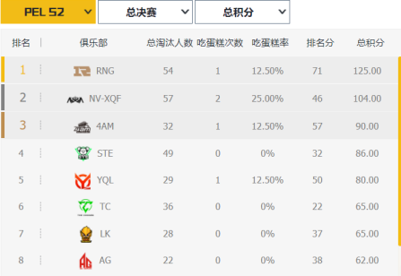 T1战队勇夺无畏契约曼谷大师赛全球总冠军
